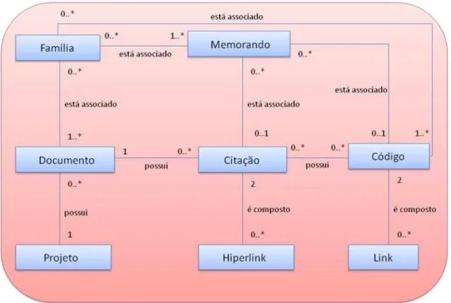 Figura 4 - Modelo conceitual do WebQDA. 