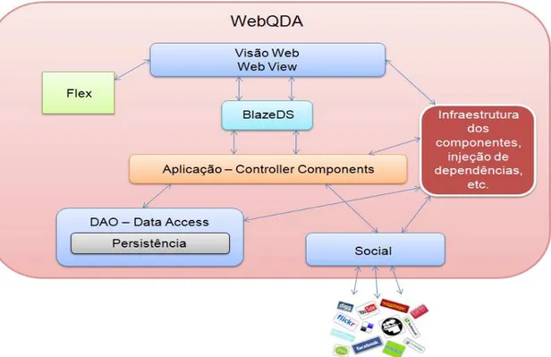 Figura 6 - Arquitetura conceitual do WebQDA. 
