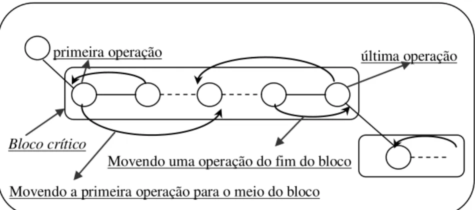 Figura 8: Movimentos de vizinhança estendida proposto por Zhang et al. 