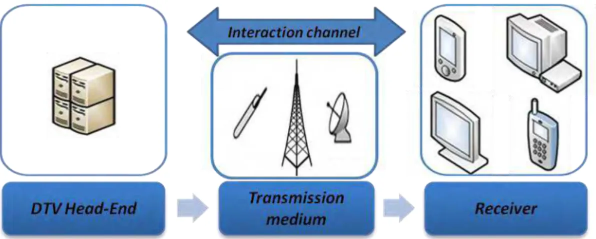 Figura 1 - Sistema de TV Digital Interativa