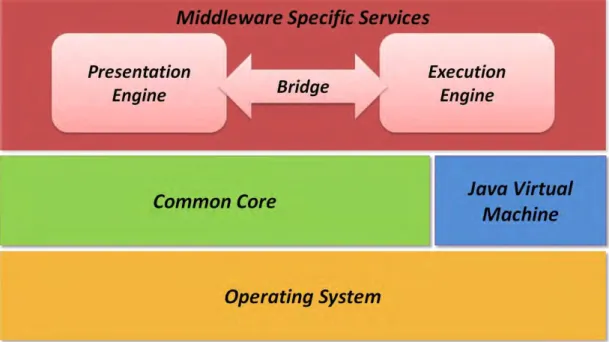 Figura 4 - Arquitetura de referência para  middleware  de TVDI 