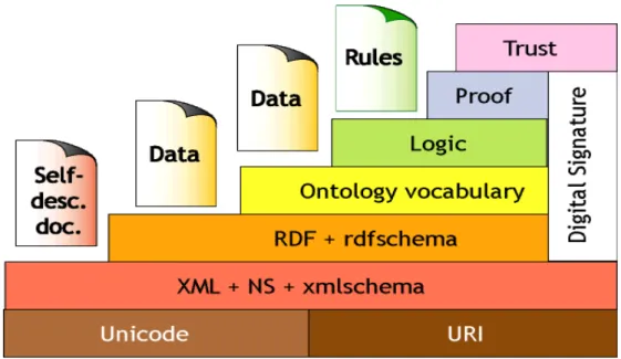 Figura 6 - Camadas lógicas da Web Semântica (ANTONIOU, VAN HARMELEN; 