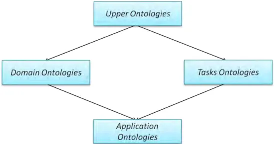 Figura 7 - Classificação de ontologias quanto à generalidade (BREITMAN; 