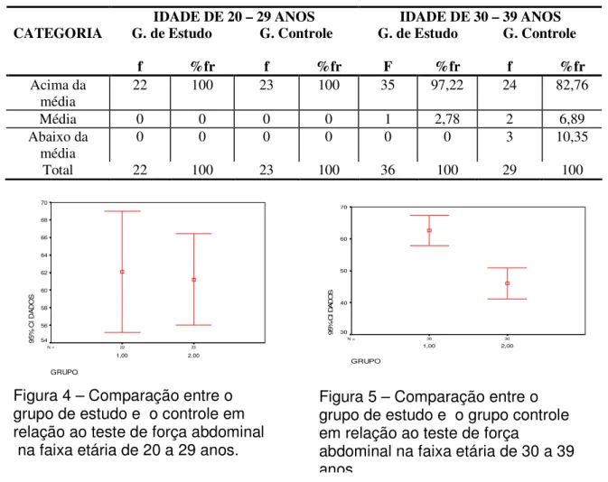 Tabela 14  - Distribuição  de freqüência do teste  de força  abdominal no  Grupo  de  Estudo e Grupo Controle na cidade de Porto Velho (RO), 2006