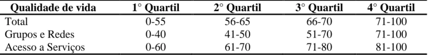 Tabela 2 – Intervalo quartilar para nota de inclusão social total e componentes grupos e redes  e inclusão social