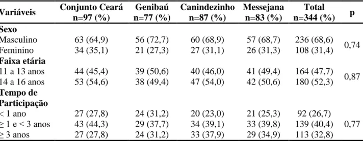 Tabela 3 – Prevalência das características gerais da amostra separadas por Vila Olímpica e no  total