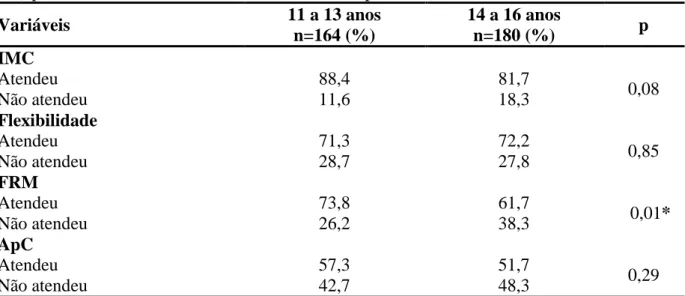 Tabela 8 - Prevalência de adolescentes que atenderam ou não os critérios de saúde (PROESP- (PROESP-BR) para os testes do IMC, flexibilidade, FRM e ApC de acordo com a faixa etária.