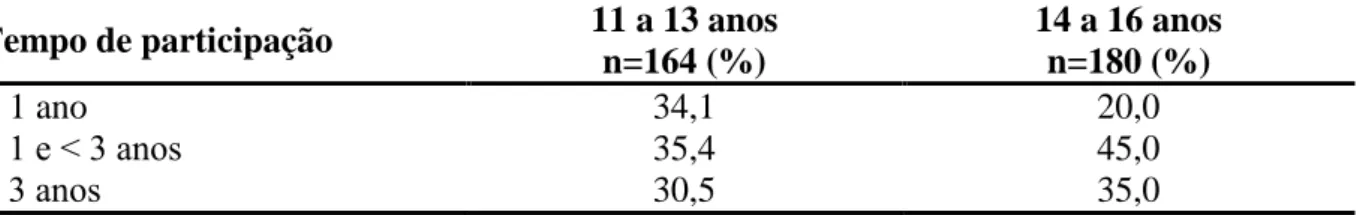 Tabela 11 – Percentual de adolescentes em relação ao tempo de participação de acordo com a  faixa etária