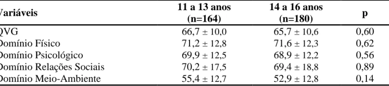 Tabela  14  – Média e desvio padrão da QVG, domínio físico, psicológico, elações sociais e  meio-ambiente de acordo com a faixa etária