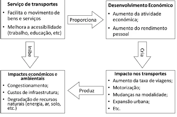 Figura 1 - Ciclo do transporte urbano (adaptado de: Zebras, 2005) 
