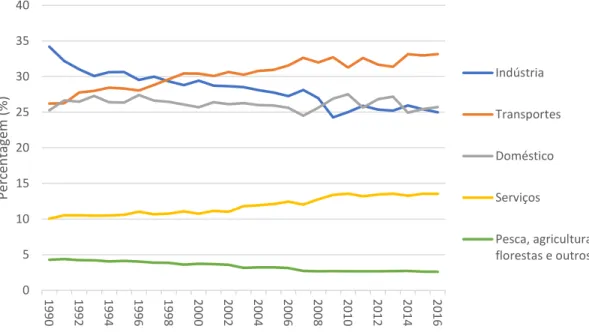 Figura 2 - Consumo de energia final por setor na UE (adaptado de: EEA, 2018b)  O consumo anual de energia dos transportes aumentou 38% entre 1990 e 2007