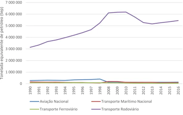 Figura 5 - Consumo de energia final por modo de transporte em Portugal (Adaptado de: 
