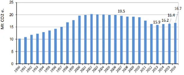 Figura 8 - Evolução das Emissões de GEE no setor dos transportes em Portugal (1990- (1990-2016) (Fonte: APA, 2018a) 