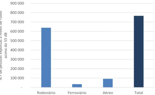 Figura 10 - N.º de pessoas expostas a níveis de ruído acima de 55 dB em Portugal  (Adaptado de: APA, 2017) 