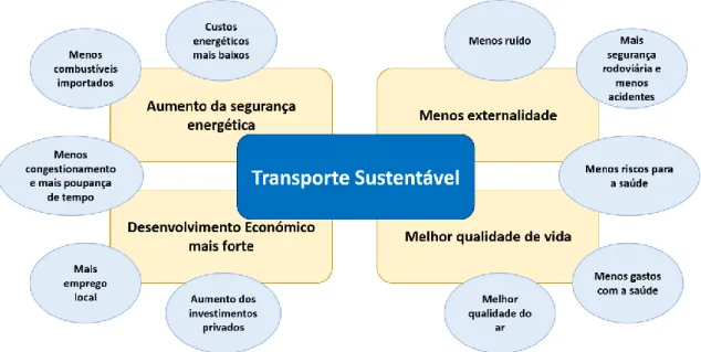 Figura 12 –  Externalidades positivas do transporte sustentável (Adaptado de: Böhler- Böhler-Baedeker e Hüging, 2012) 
