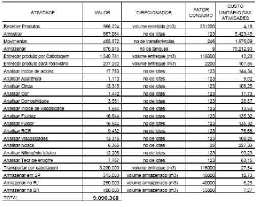 Tabela 6 – DIRECIONADORES DE CUSTOS DE ATIVIDADES (RLAM-Unidade da Bahia)
