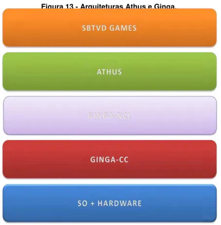 Figura 13 - Arquiteturas Athus e Ginga.