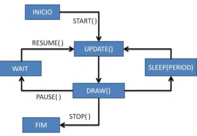 Figura 16 - Comportamento componente Animation. O Ciclo, depois iniciado, fica  indeterminadamente fazendo chamadas às funções UPDATE e DRAW com um intervalo de 