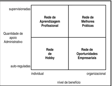 Figura 6: Quatro Tipos de Redes de Conhecimento. Adaptado de (BÜCHEL e RAUB, 2002). 