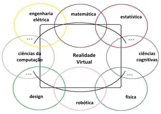Figura 3. Multidisciplinaridade da RV. 