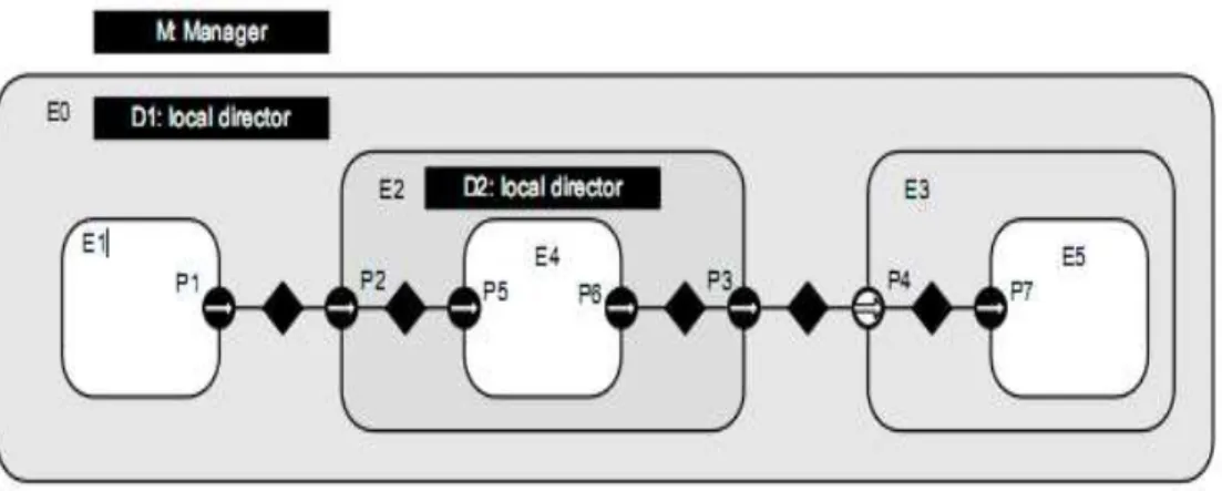 Figura 12: Exemplo de utilização de Diretores 