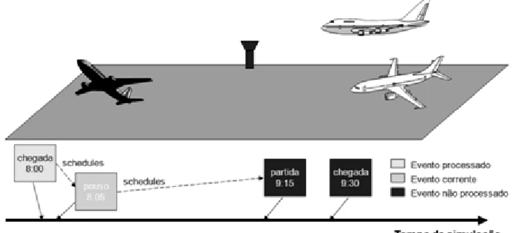 Figura 15: Exemplo de Sistema de Evento Discreto (Sistema de vôos) 