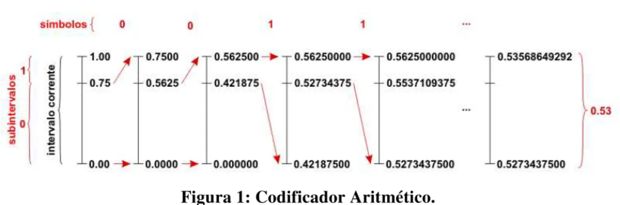 Figura 1: Codificador Aritmético. 