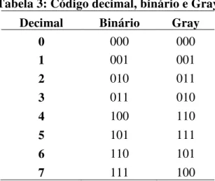 Tabela 3: Código decimal, binário e Gray  Decimal  Binário  Gray 