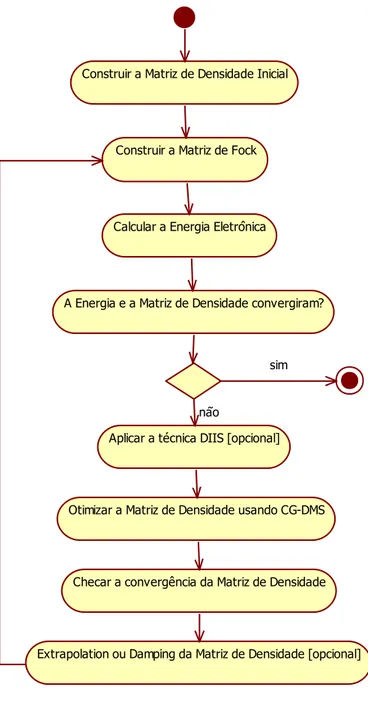 Figura 4: Diagrama de atividades do método SCF com a técnica CG-DMS Construir a Matriz de Densidade Inicial
