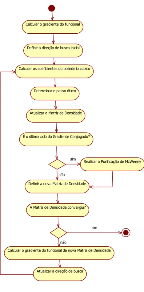 Figura 5: Diagrama de atividades da técnica CG-DMS Calcular o gradiente do funcional