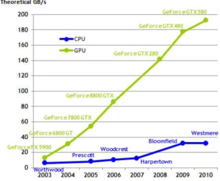 Figura 16: GB/s em algumas CPUs e GPUs 