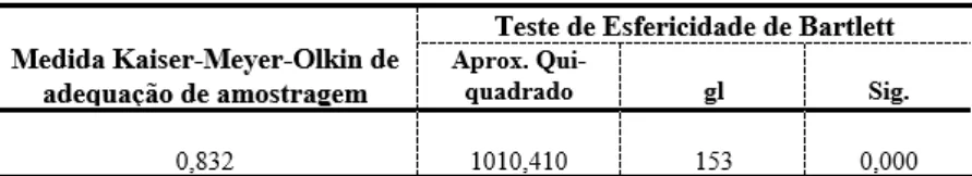 Tabela III – Teste de KMO e Bartlett 