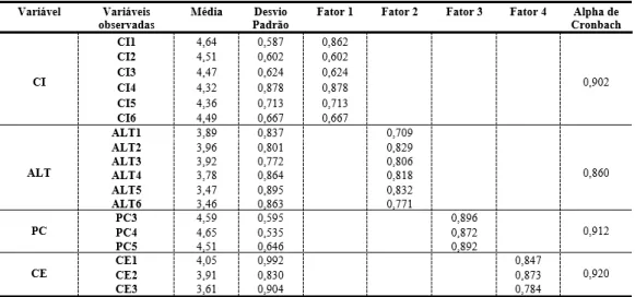 Tabela IV - Descrição das variáveis, Fatores e Fiabilidade 