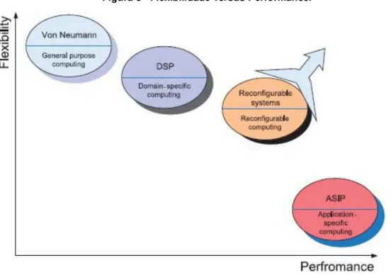 Figura 8 - Flexibilidade versus Performance. 