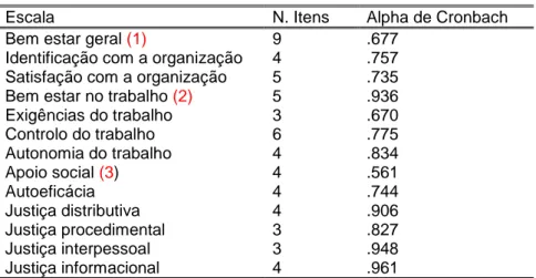 Tabela 4.1 - Fiabilidade das escalas 