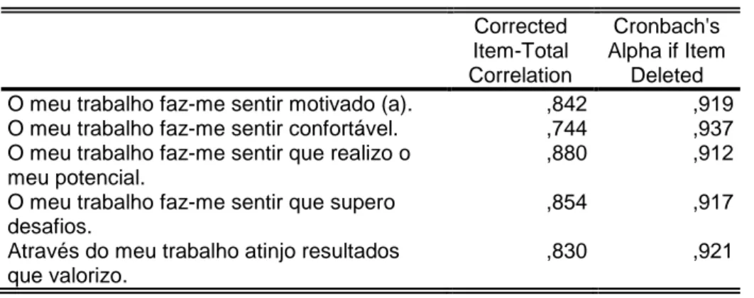 Tabela 4.5 - Bem-estar no trabalho 