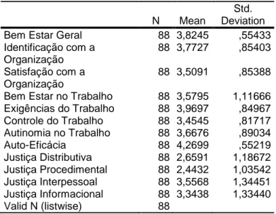 Tabela 4.15 - Resultado das escalas na amostra total 