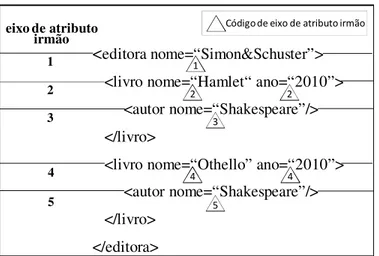 Figura 29: Exemplo de atribuição de códigos de eixo de atributo irmão 
