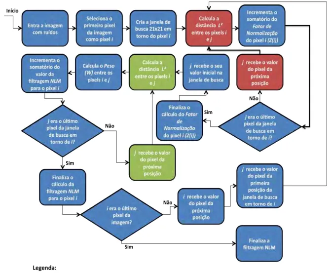 Figura 3.1. Fluxo do processamento do algoritmo NLM.  