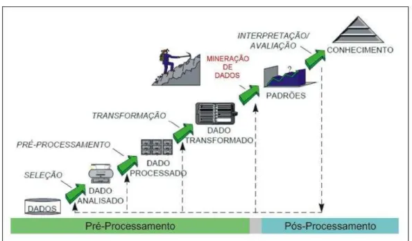 Figura 1- Fases do Processo de KDD 