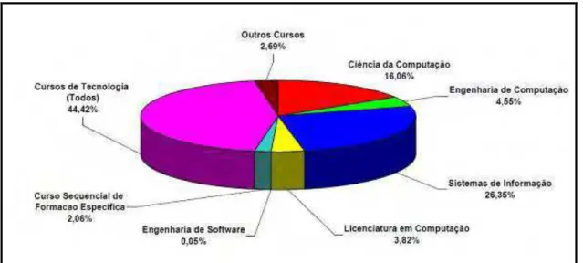 Figura 2.2– Distribuição dos cursos da área de computação 2007-2008       Fonte: Adaptado do MEC, 2010 