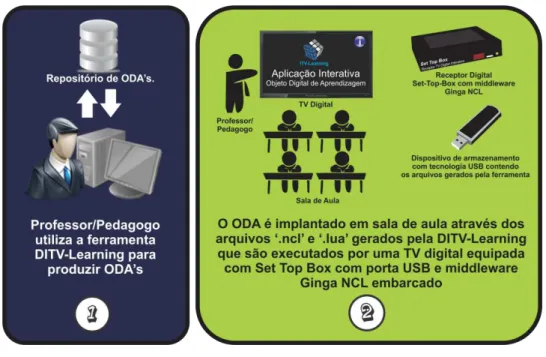 Figura 14. Cenário Standalone de utilização da ferramenta DITV-Learning 