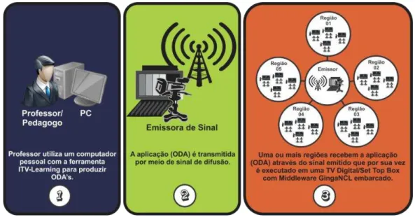 Figura 15. Cenário Distribuído de utilização da ferramenta DITV-Learning 