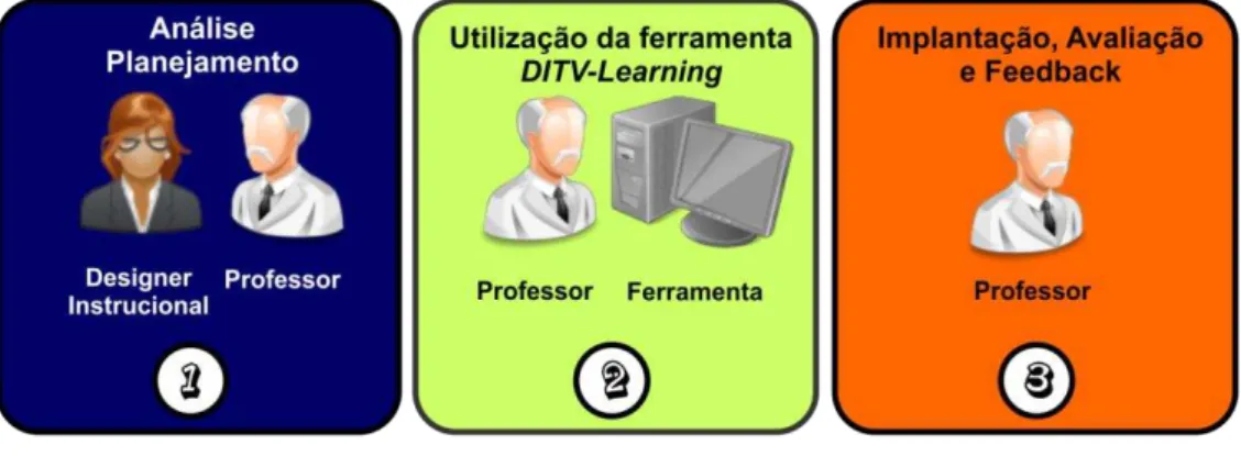 Figura 18. Processo de produção de ODA com o auxílio da ferramenta DITV-Learning 