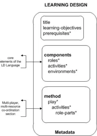 Figure 6. The basic structure of the learning design element (Oliver &amp; Tattersall, 2005) 