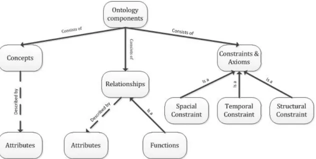 Figure 8. Ontology Components (adapted from (Sharman, Kishore, &amp; Ramesh, 2004)) 