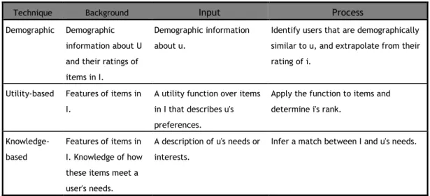 Table 16. Recommendation techniques (Burke, 2002) (cont.) 