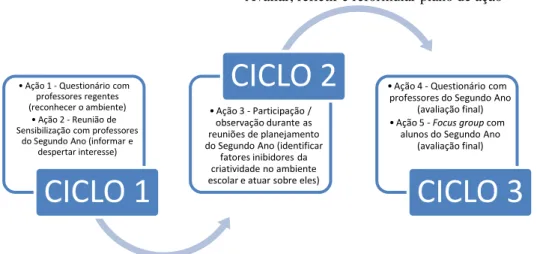 Gráfico 3  Modelo da Investigação-Ação 