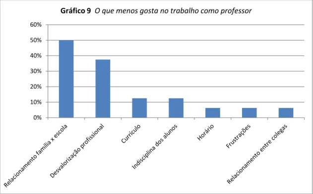 Gráfico 9  O que menos gosta no trabalho como professor 