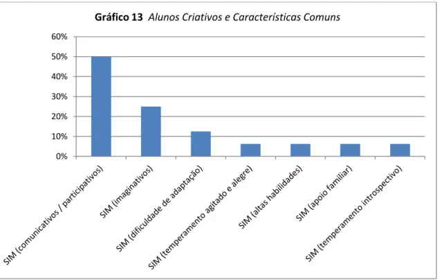 Gráfico 13  Alunos Criativos e Características Comuns 